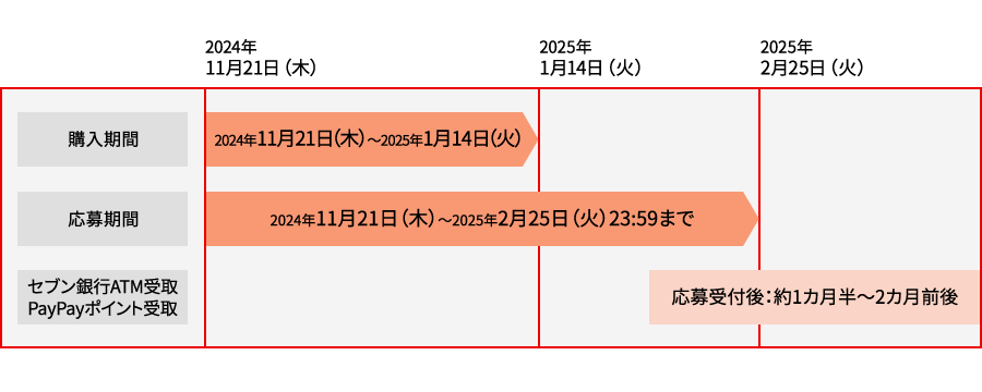 購入期間2024年11月21日(木)~2025年1月14日(火)応募期間2024年11月21日(木)~2025年2月25日(火) 23時59分まで